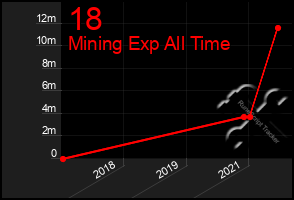 Total Graph of 18