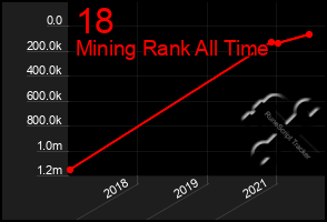Total Graph of 18