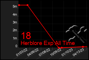 Total Graph of 18