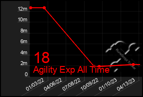 Total Graph of 18