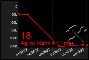 Total Graph of 18