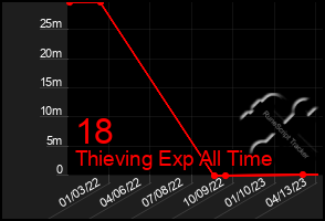 Total Graph of 18