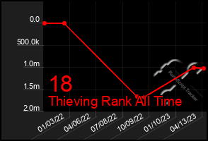 Total Graph of 18
