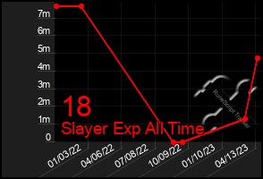 Total Graph of 18