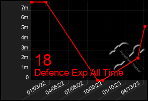 Total Graph of 18
