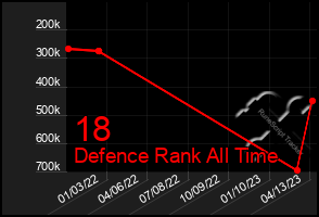 Total Graph of 18