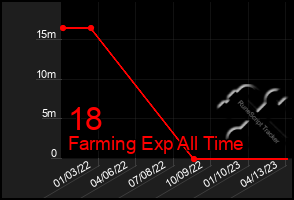 Total Graph of 18