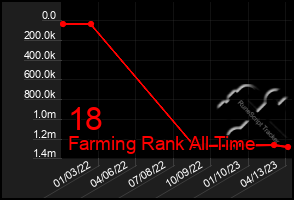 Total Graph of 18