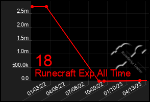 Total Graph of 18