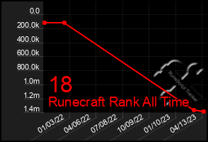Total Graph of 18