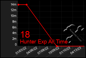 Total Graph of 18