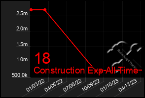 Total Graph of 18