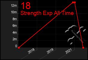 Total Graph of 18