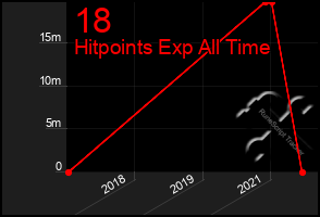 Total Graph of 18