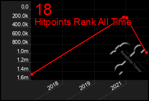 Total Graph of 18