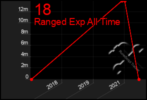 Total Graph of 18