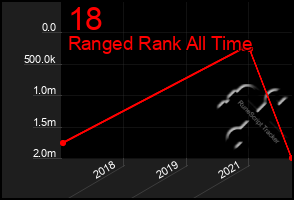Total Graph of 18
