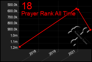 Total Graph of 18