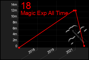 Total Graph of 18