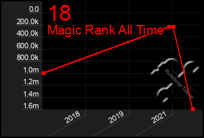 Total Graph of 18