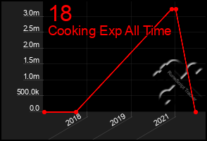 Total Graph of 18