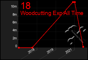 Total Graph of 18