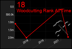 Total Graph of 18