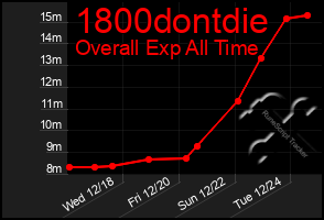 Total Graph of 1800dontdie