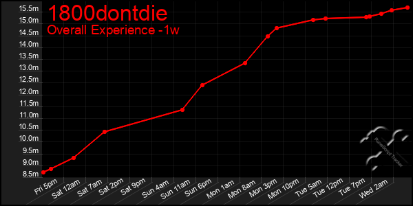 Last 7 Days Graph of 1800dontdie