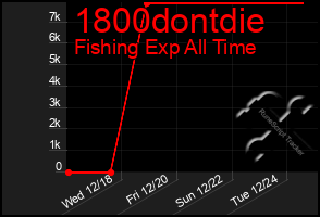 Total Graph of 1800dontdie