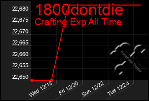 Total Graph of 1800dontdie