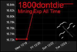 Total Graph of 1800dontdie