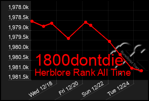 Total Graph of 1800dontdie