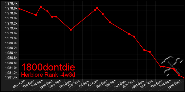 Last 31 Days Graph of 1800dontdie