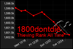 Total Graph of 1800dontdie