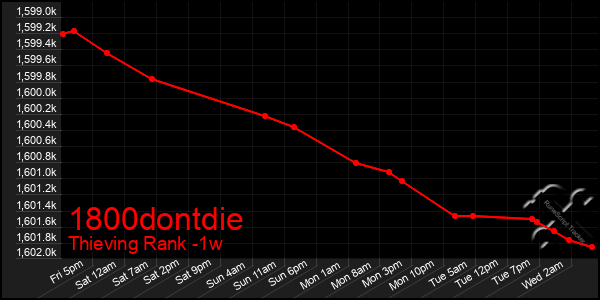 Last 7 Days Graph of 1800dontdie