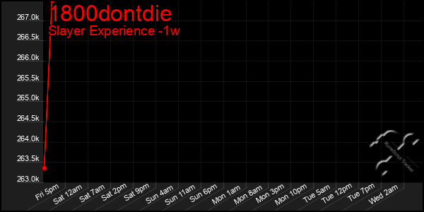 Last 7 Days Graph of 1800dontdie