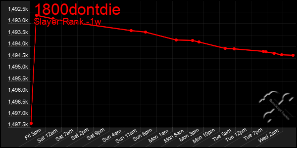 Last 7 Days Graph of 1800dontdie