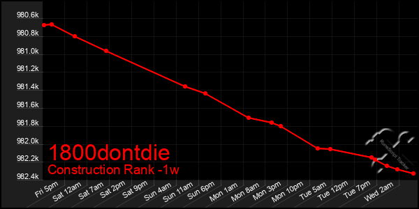 Last 7 Days Graph of 1800dontdie