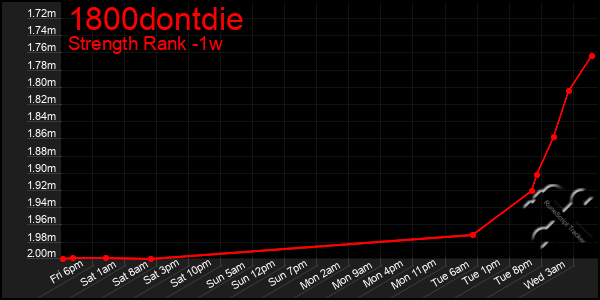 Last 7 Days Graph of 1800dontdie