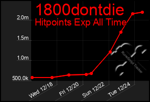 Total Graph of 1800dontdie