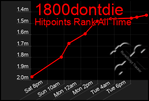 Total Graph of 1800dontdie