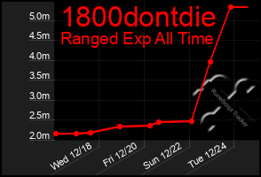 Total Graph of 1800dontdie