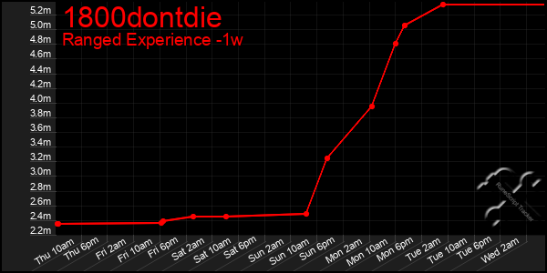 Last 7 Days Graph of 1800dontdie