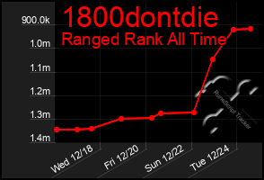 Total Graph of 1800dontdie