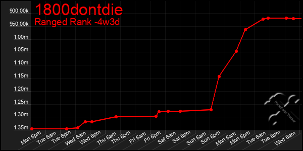 Last 31 Days Graph of 1800dontdie