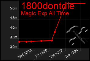 Total Graph of 1800dontdie