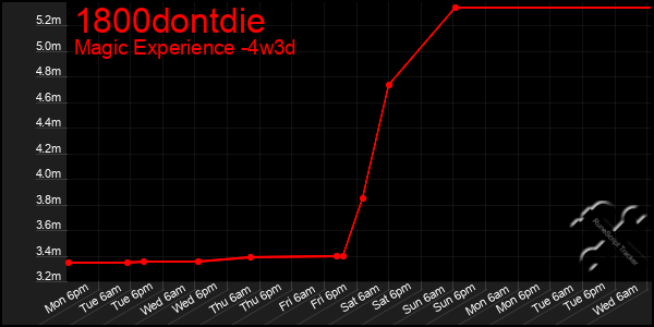 Last 31 Days Graph of 1800dontdie