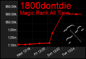 Total Graph of 1800dontdie