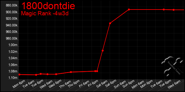 Last 31 Days Graph of 1800dontdie